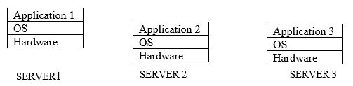 Evaluation From Traditional Infrastructure To Cloud Infrastructure