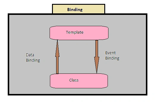 Event Binding in angular