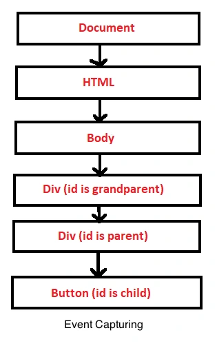 Event Bubbling and Event Capturing in Javascript