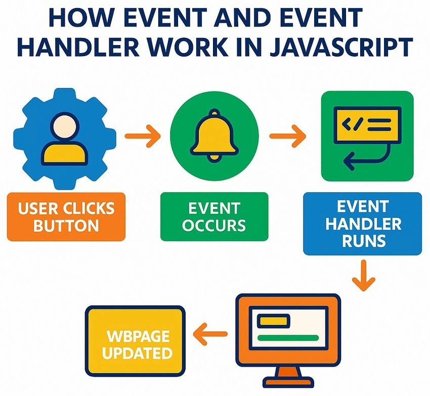 Event Handlers