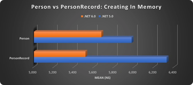 Everything You Want to Know About the Record Type in .NET