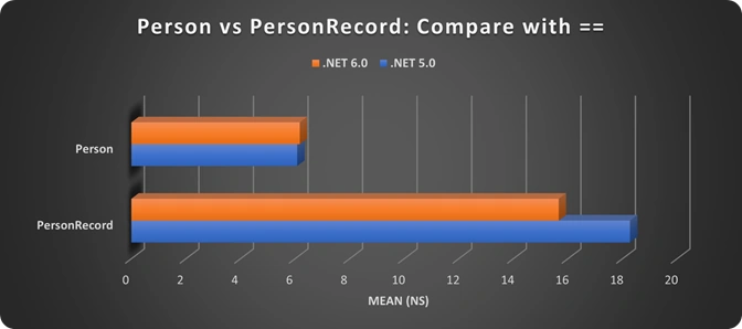 Everything You Want to Know About the Record Type in .NET