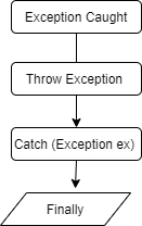 In-Depth Analysis Of Exception Handling In C#
