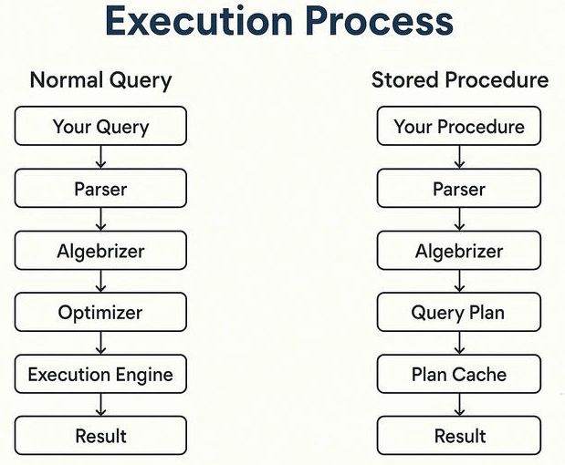 Execution Process