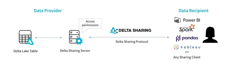 Delta sharing