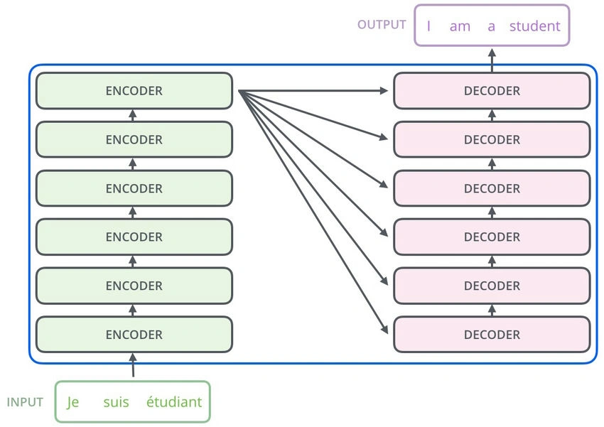 Decoder Models