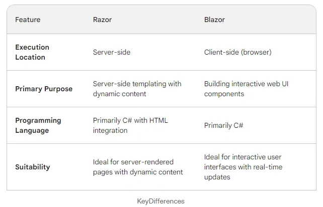 Key Differences