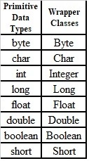 Wrapper classes