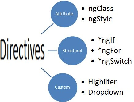 Directives