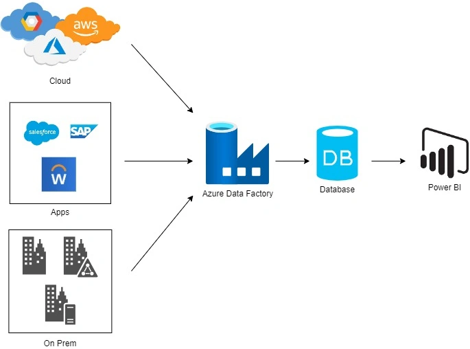 Orchestrating data