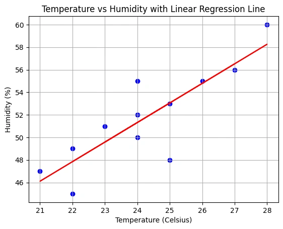 Temperature vs Humidaity with Linear Regression