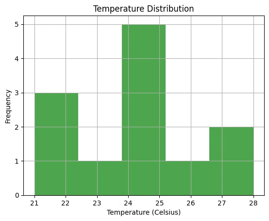 Temperature Distribution