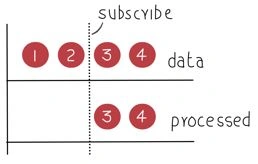 Exploring Subject<T> in Reactive Extensions for .Net