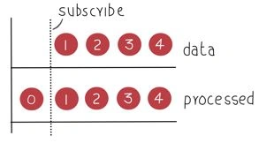 Exploring Subject<T> in Reactive Extensions for .Net