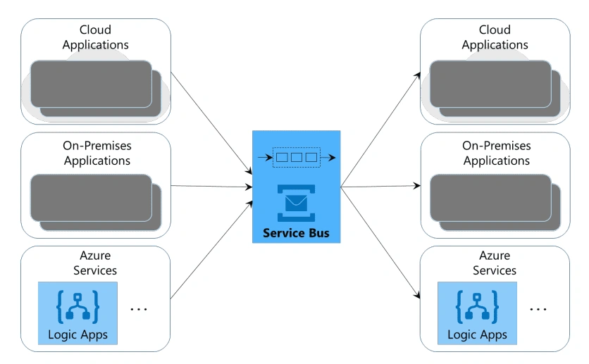 Azure Service