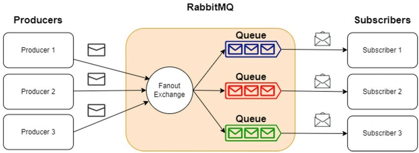 RabbitMQ
