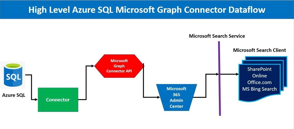 Extend Microsoft Search With Azure SQL Graph Connector