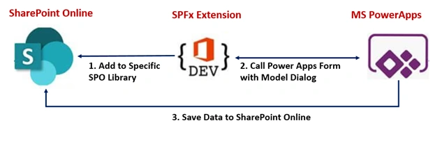 Extend SharePoint Framework Solution With Microsoft Power Apps