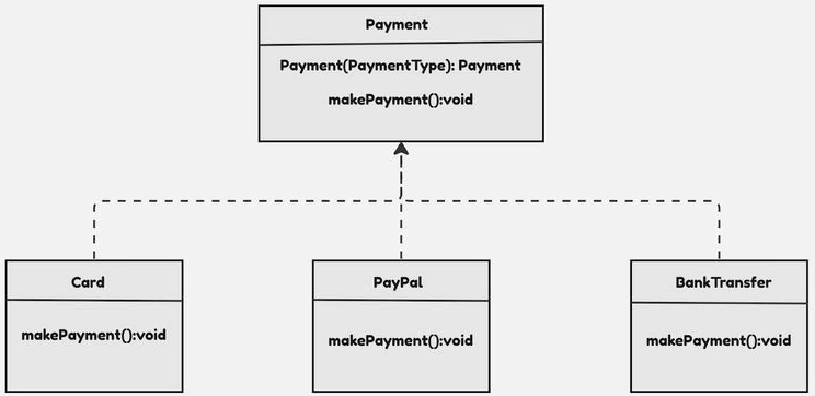 Factory design pattern