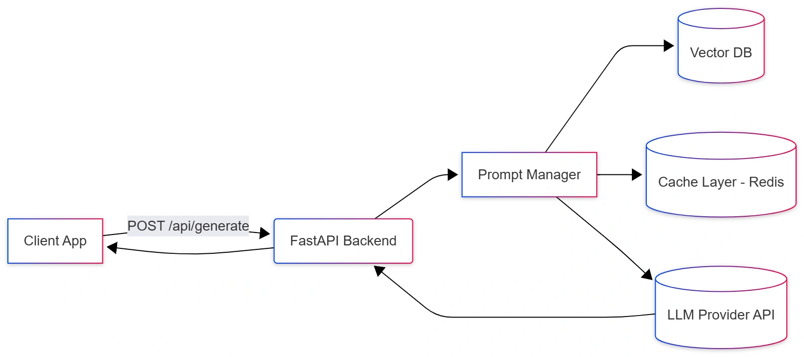 fastapi-llm-backend-architecture