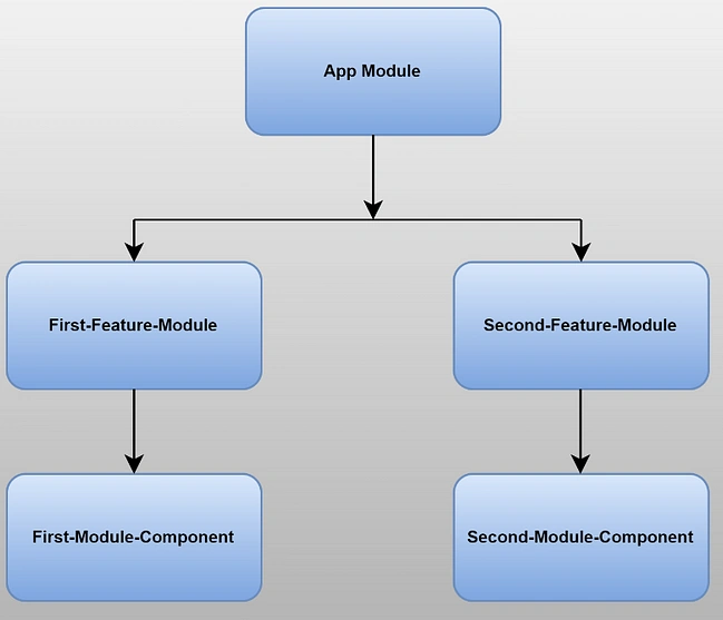 Feature Module in Angular