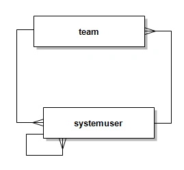 Filtering User Lookup Based On The Team