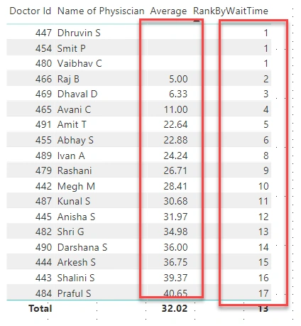 Find Dense Rank By Average Value in Power BI