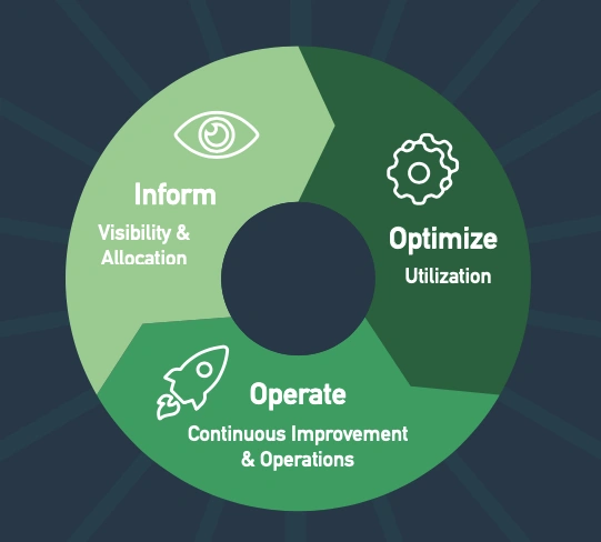FinOps Overview
