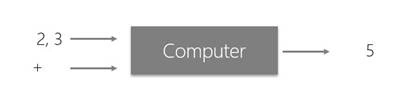 Conventional Programming