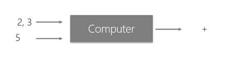 Conventional Programming