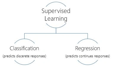 Conventional Programming