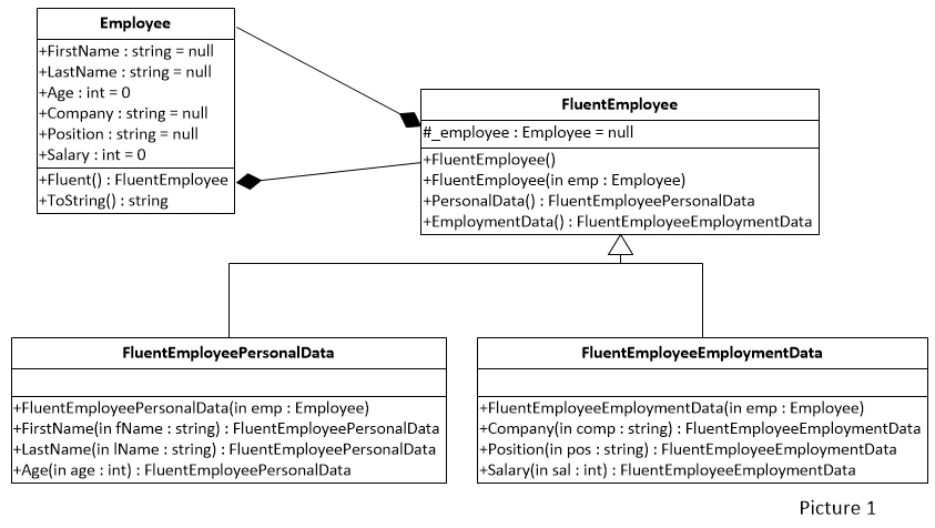 Fluent Interface Pattern in C#