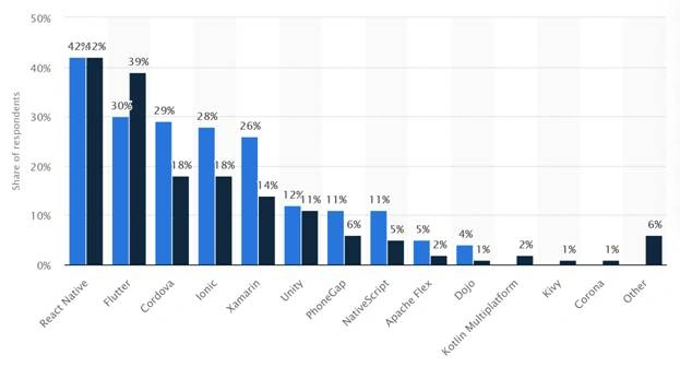 Flutter Vs React Native