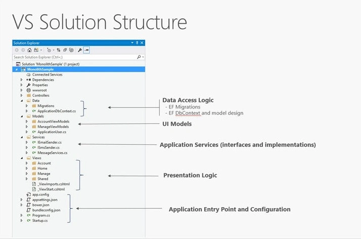 .NET Folder Structure