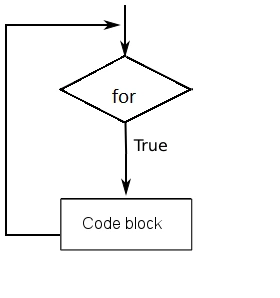 For Loop In Python