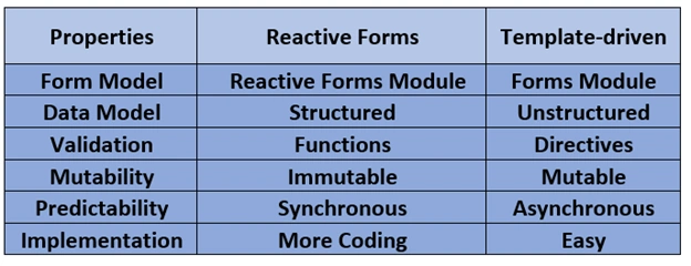 Angular 8 Forms