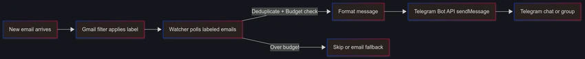 Telegram with make