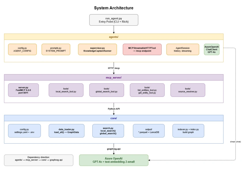 part3-architecture