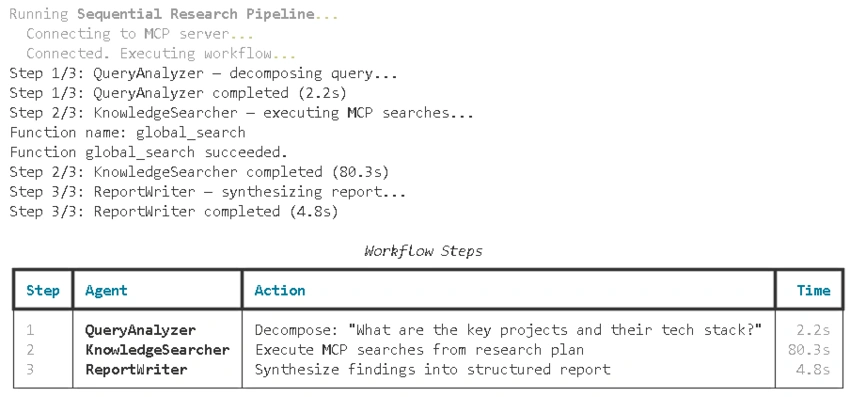 sequential research