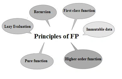Functional Programming In C++