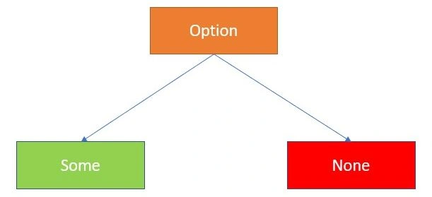 Functional Programming using Vavr in Java