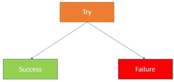 Functional Programming using Vavr in Java