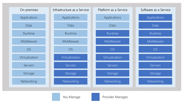 Fundamentals Of Cloud Computing