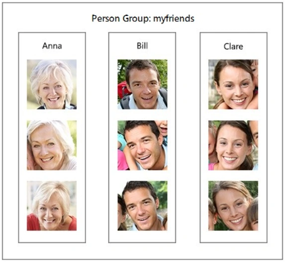 Identify API