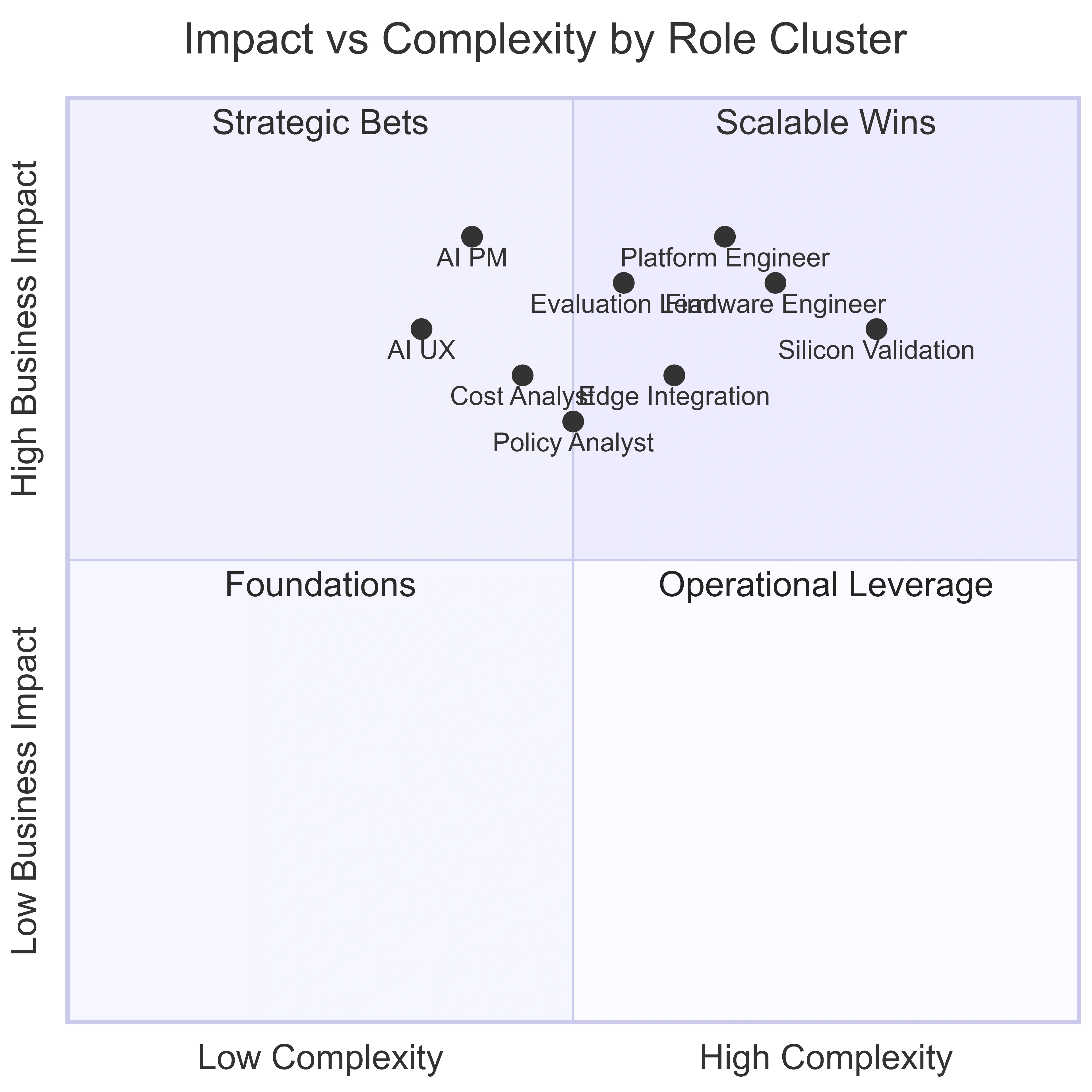 Quadrant chart placing software and hardware roles by business impact and complexity for AI-era jobs for CS students.
