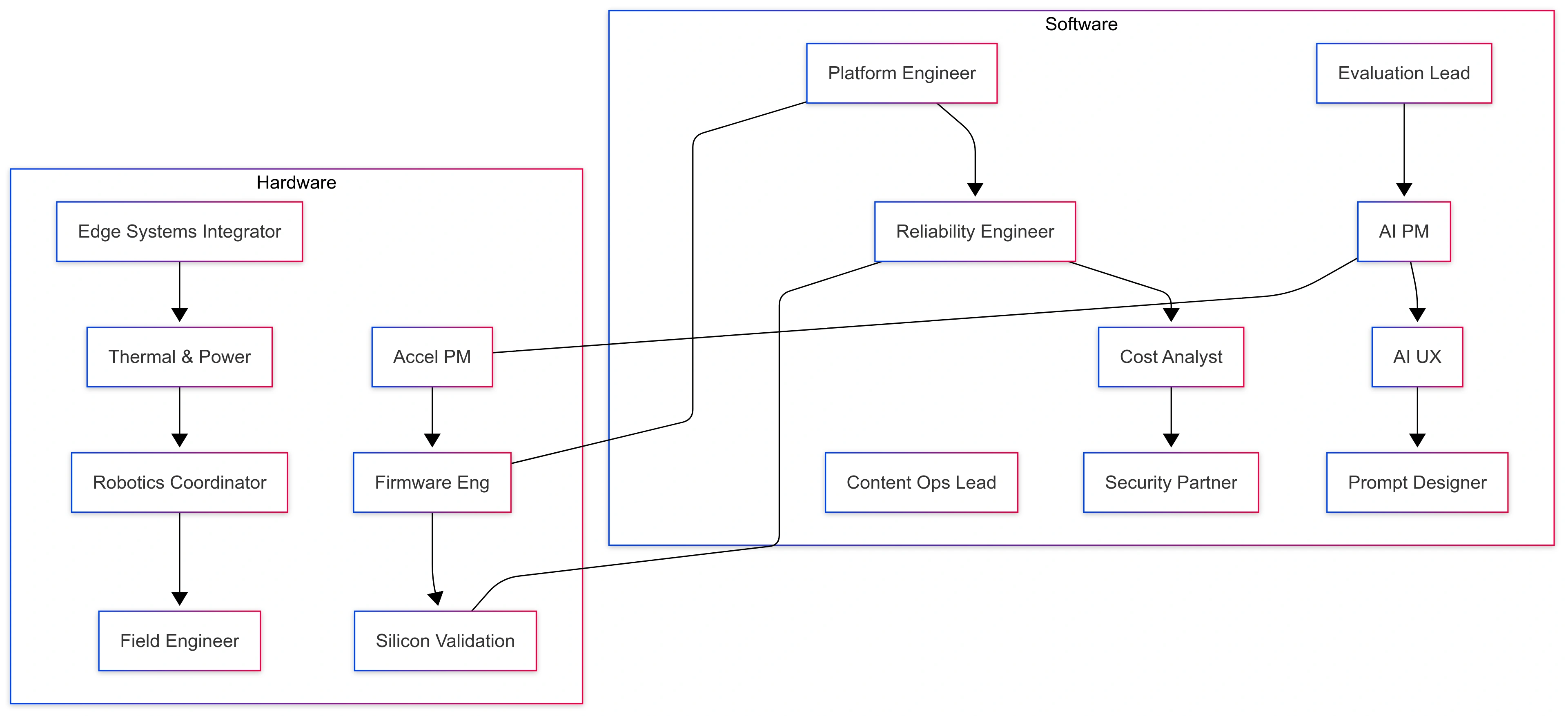 Flowchart mapping software and hardware role interactions across the GenAI stack for future jobs for computer science graduates.