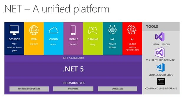 .NET 5
