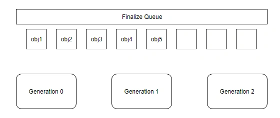 Finalize queue