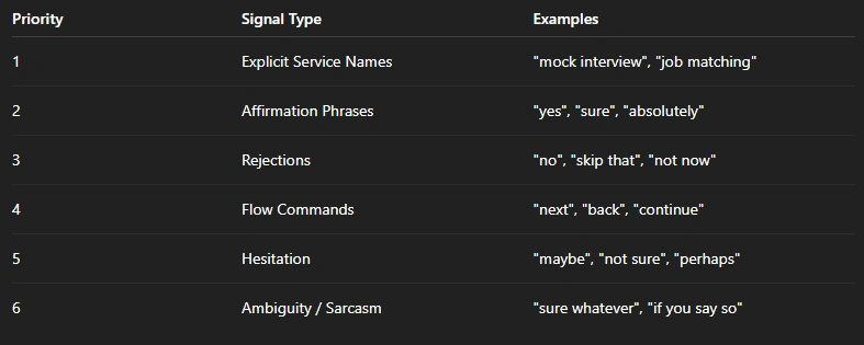 GSCP segments the input into priority layers of intent signals