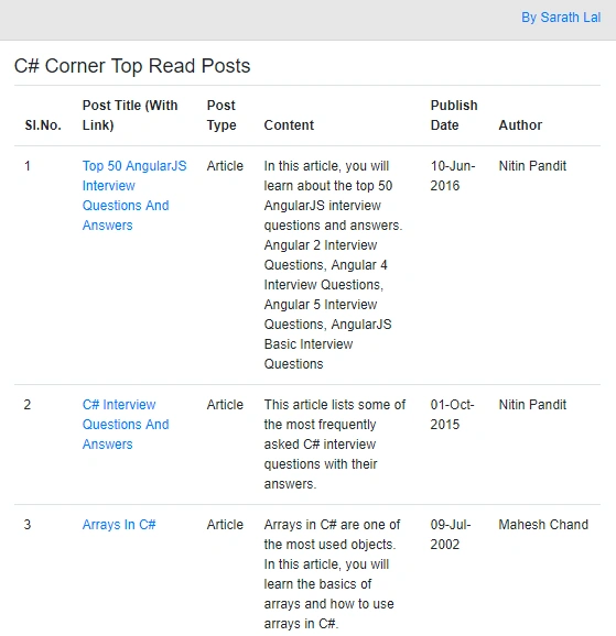Top read post